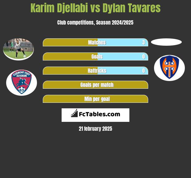 Karim Djellabi vs Dylan Tavares h2h player stats