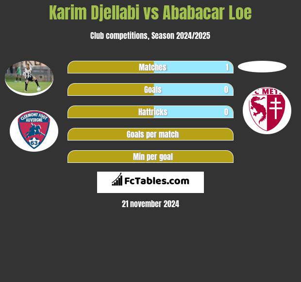 Karim Djellabi vs Ababacar Loe h2h player stats