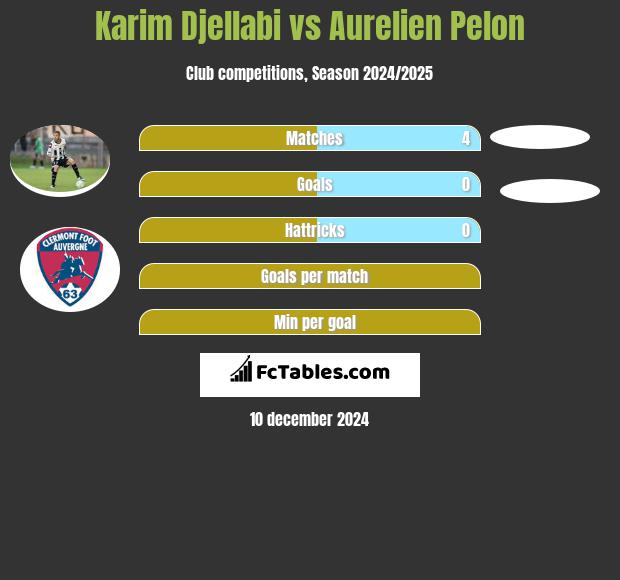 Karim Djellabi vs Aurelien Pelon h2h player stats