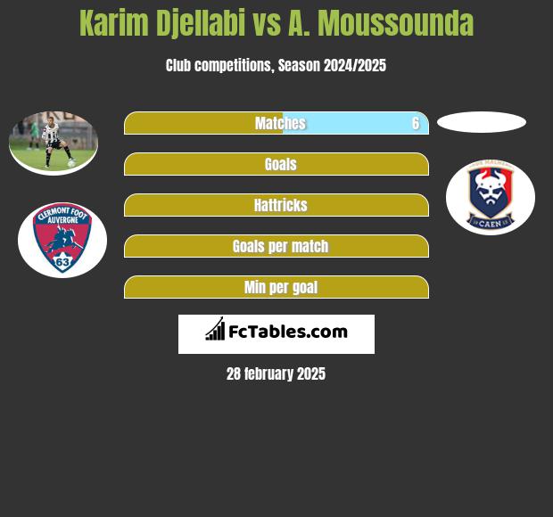 Karim Djellabi vs A. Moussounda h2h player stats