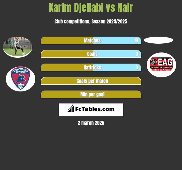 Karim Djellabi vs Nair h2h player stats