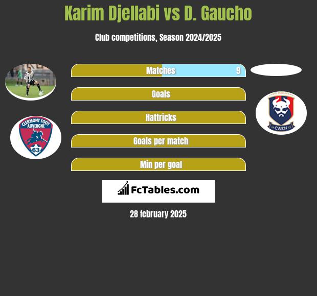 Karim Djellabi vs D. Gaucho h2h player stats