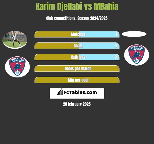 Karim Djellabi vs MBahia h2h player stats