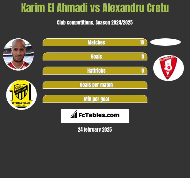 Karim El Ahmadi vs Alexandru Cretu h2h player stats