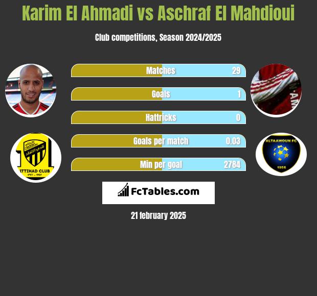 Karim El Ahmadi vs Aschraf El Mahdioui h2h player stats