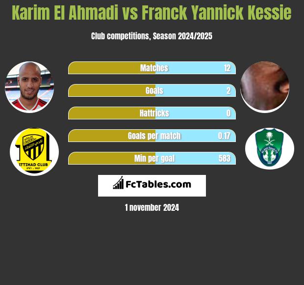 Karim El Ahmadi vs Franck Yannick Kessie h2h player stats