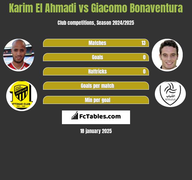 Karim El Ahmadi vs Giacomo Bonaventura h2h player stats