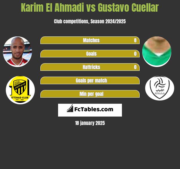 Karim El Ahmadi vs Gustavo Cuellar h2h player stats