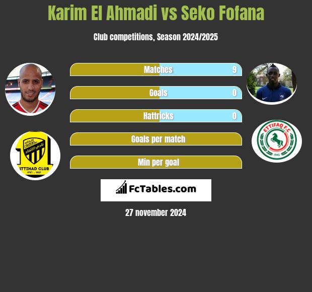 Karim El Ahmadi vs Seko Fofana h2h player stats