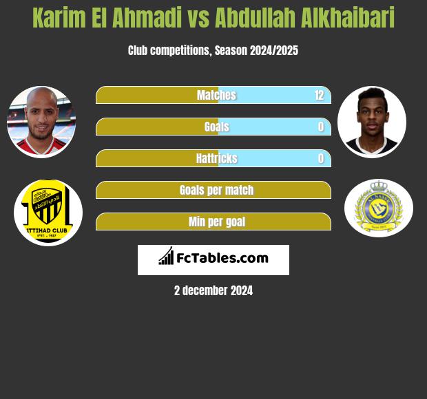 Karim El Ahmadi vs Abdullah Alkhaibari h2h player stats