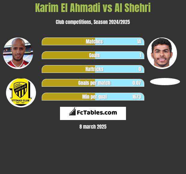 Karim El Ahmadi vs Al Shehri h2h player stats