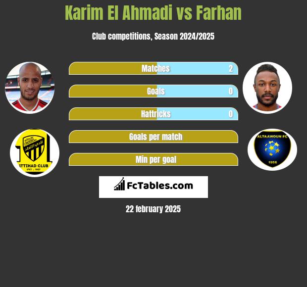 Karim El Ahmadi vs Farhan h2h player stats