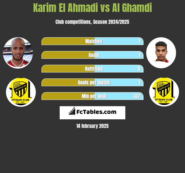 Karim El Ahmadi vs Al Ghamdi h2h player stats