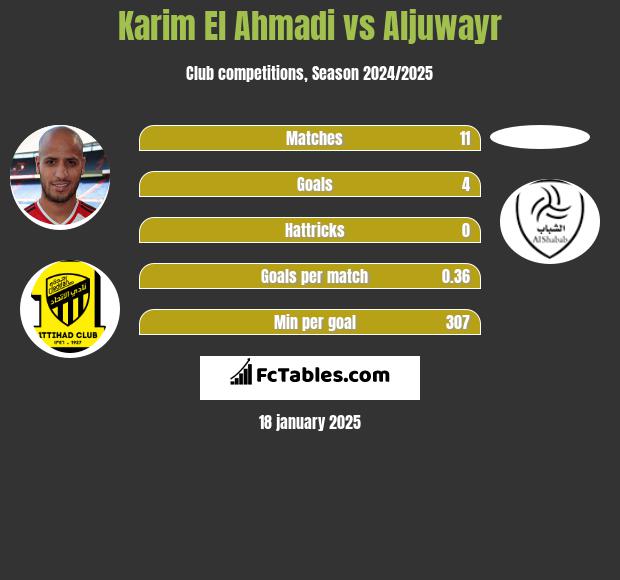 Karim El Ahmadi vs Aljuwayr h2h player stats