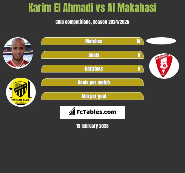 Karim El Ahmadi vs Al Makahasi h2h player stats