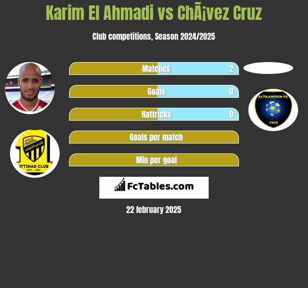 Karim El Ahmadi vs ChÃ¡vez Cruz h2h player stats