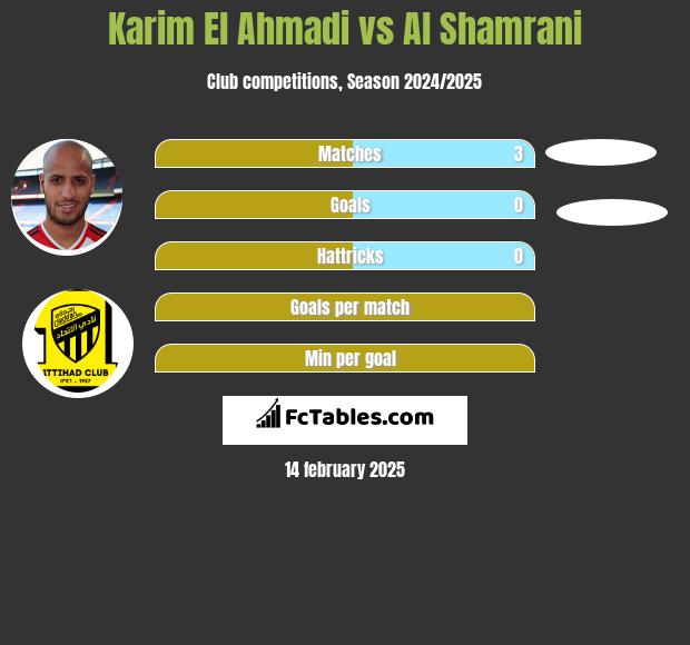 Karim El Ahmadi vs Al Shamrani h2h player stats