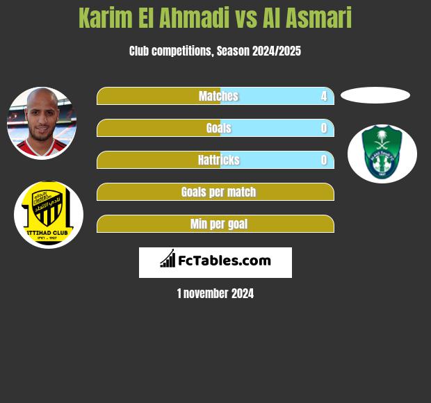 Karim El Ahmadi vs Al Asmari h2h player stats