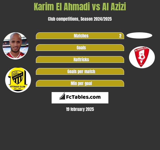 Karim El Ahmadi vs Al Azizi h2h player stats