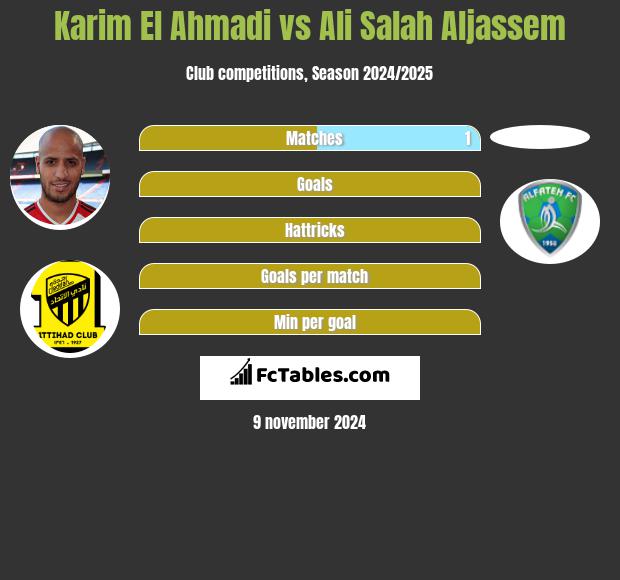 Karim El Ahmadi vs Ali Salah Aljassem h2h player stats