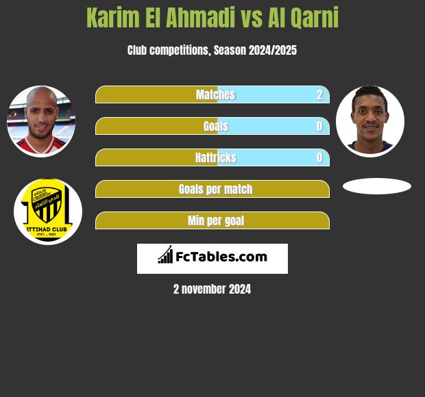 Karim El Ahmadi vs Al Qarni h2h player stats