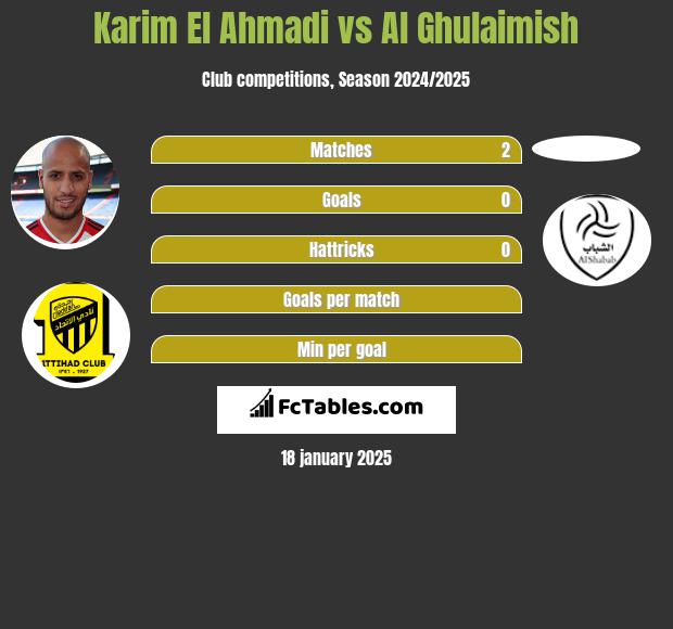 Karim El Ahmadi vs Al Ghulaimish h2h player stats