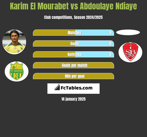 Karim El Mourabet vs Abdoulaye Ndiaye h2h player stats