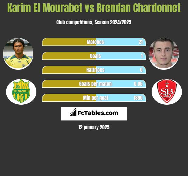 Karim El Mourabet vs Brendan Chardonnet h2h player stats