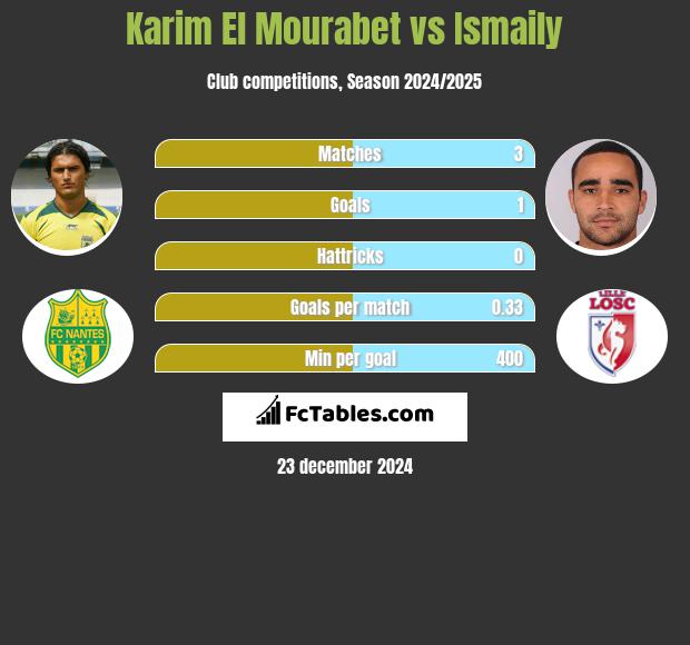 Karim El Mourabet vs Ismaily h2h player stats