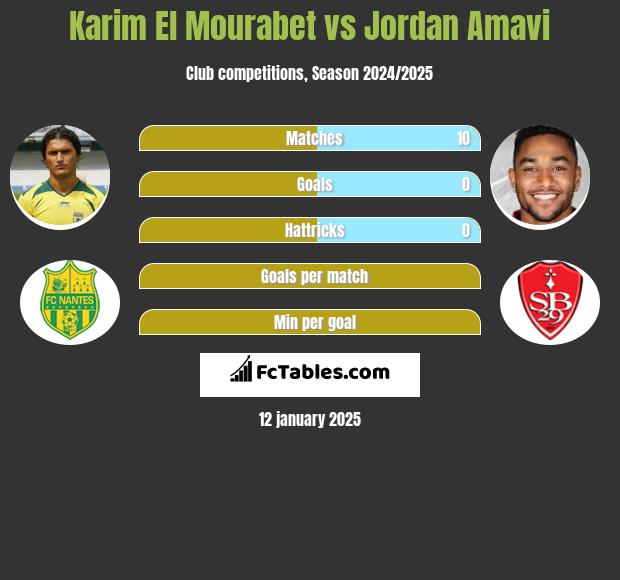 Karim El Mourabet vs Jordan Amavi h2h player stats