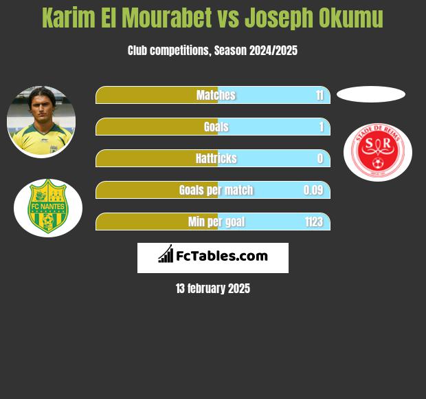 Karim El Mourabet vs Joseph Okumu h2h player stats