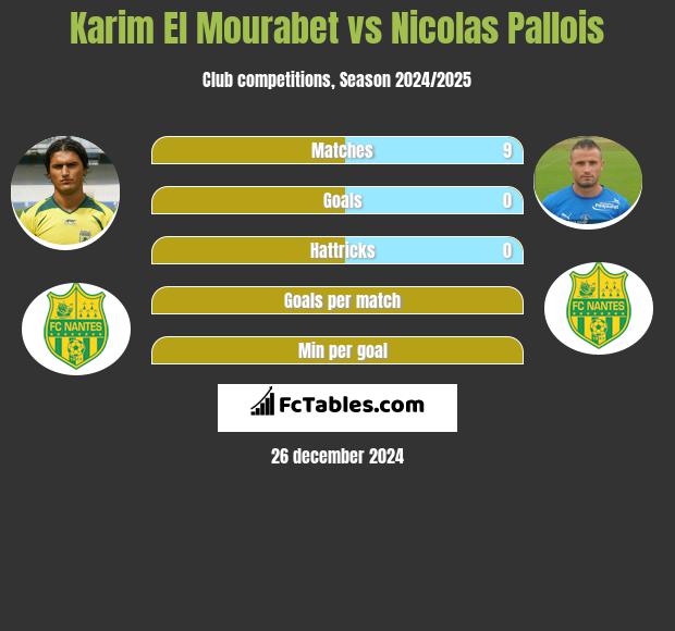 Karim El Mourabet vs Nicolas Pallois h2h player stats