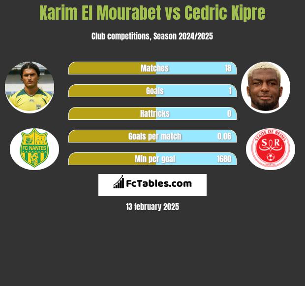 Karim El Mourabet vs Cedric Kipre h2h player stats