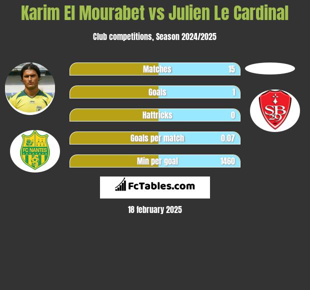 Karim El Mourabet vs Julien Le Cardinal h2h player stats