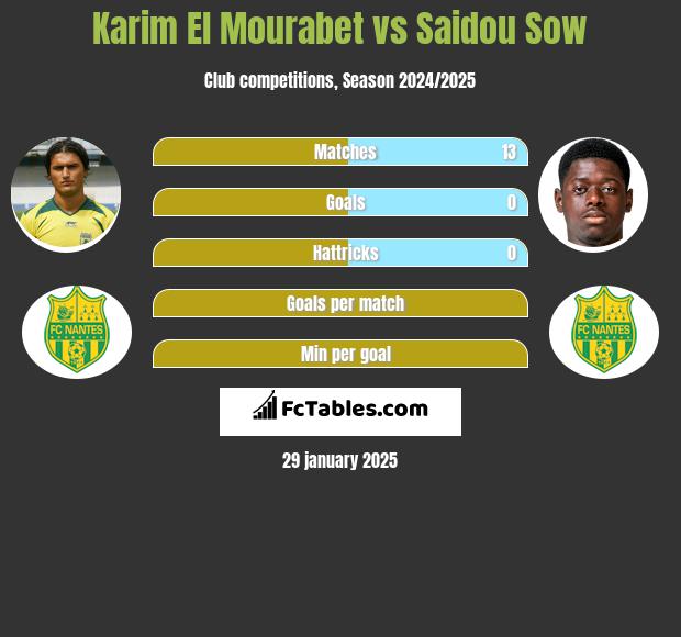 Karim El Mourabet vs Saidou Sow h2h player stats