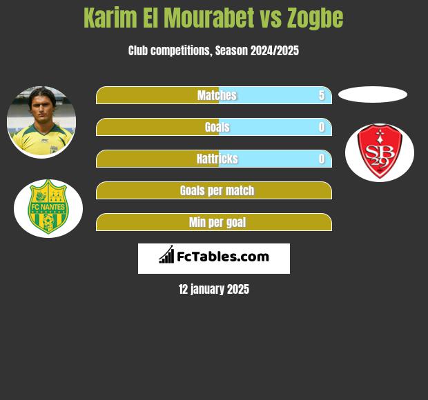 Karim El Mourabet vs Zogbe h2h player stats