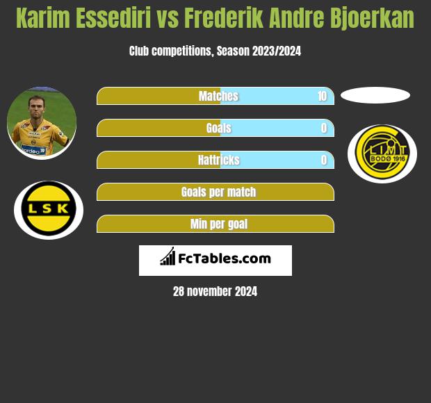 Karim Essediri vs Frederik Andre Bjoerkan h2h player stats