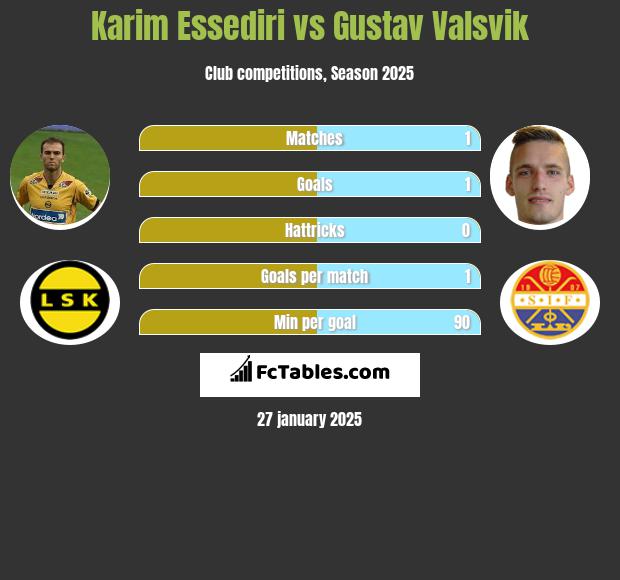 Karim Essediri vs Gustav Valsvik h2h player stats