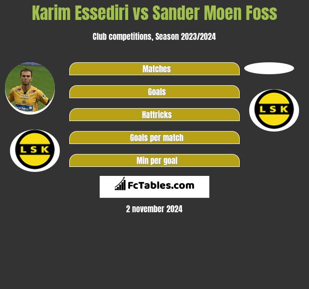 Karim Essediri vs Sander Moen Foss h2h player stats