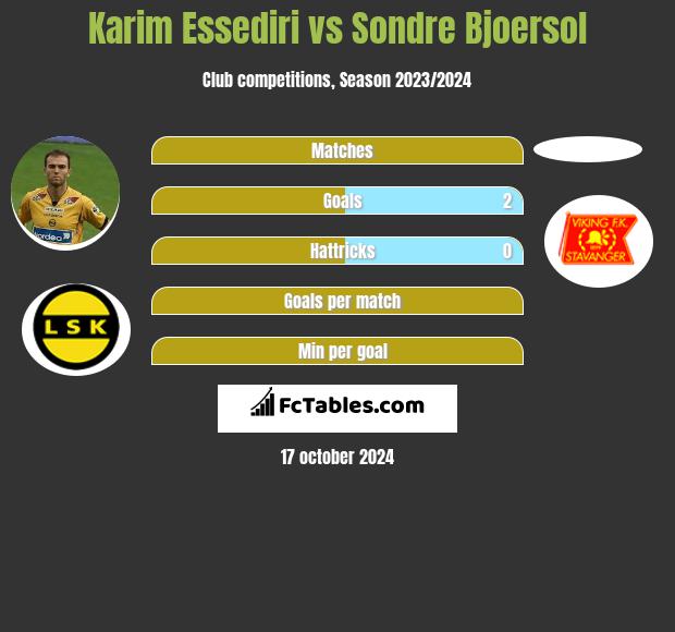 Karim Essediri vs Sondre Bjoersol h2h player stats