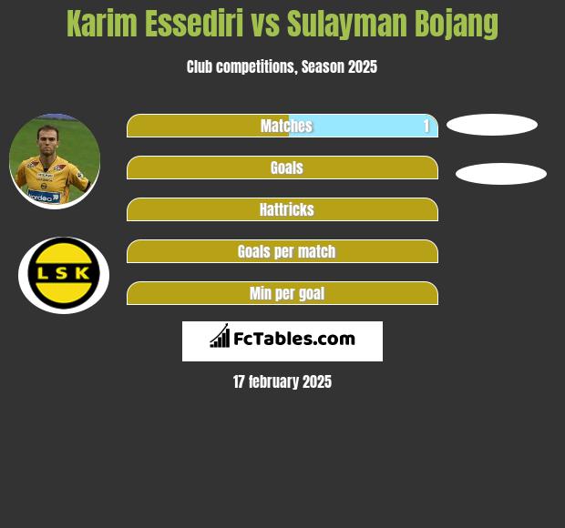 Karim Essediri vs Sulayman Bojang h2h player stats