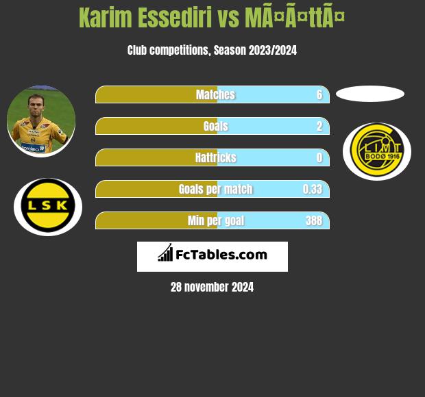 Karim Essediri vs MÃ¤Ã¤ttÃ¤ h2h player stats