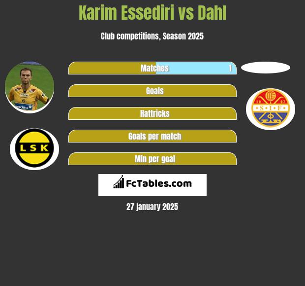 Karim Essediri vs Dahl h2h player stats