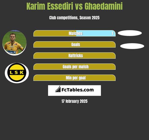 Karim Essediri vs Ghaedamini h2h player stats