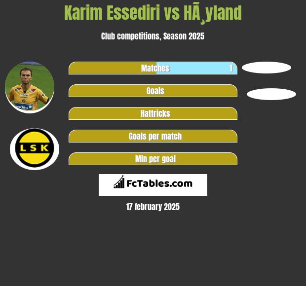 Karim Essediri vs HÃ¸yland h2h player stats