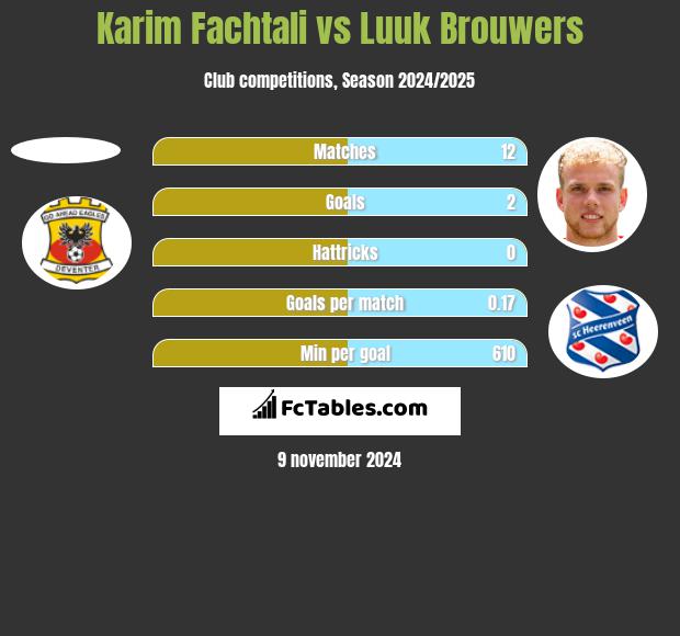 Karim Fachtali vs Luuk Brouwers h2h player stats