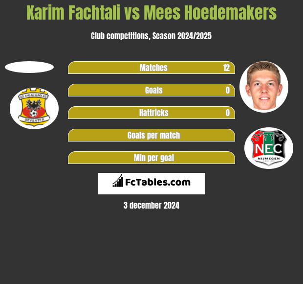 Karim Fachtali vs Mees Hoedemakers h2h player stats