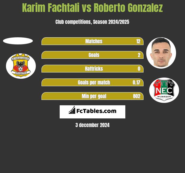 Karim Fachtali vs Roberto Gonzalez h2h player stats