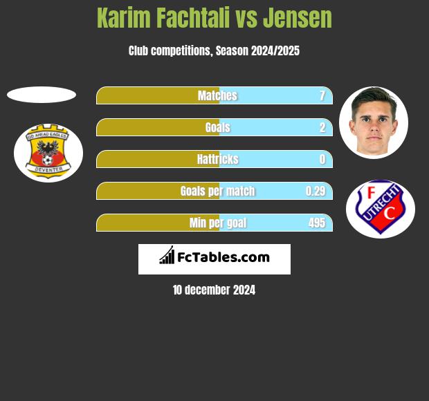 Karim Fachtali vs Jensen h2h player stats