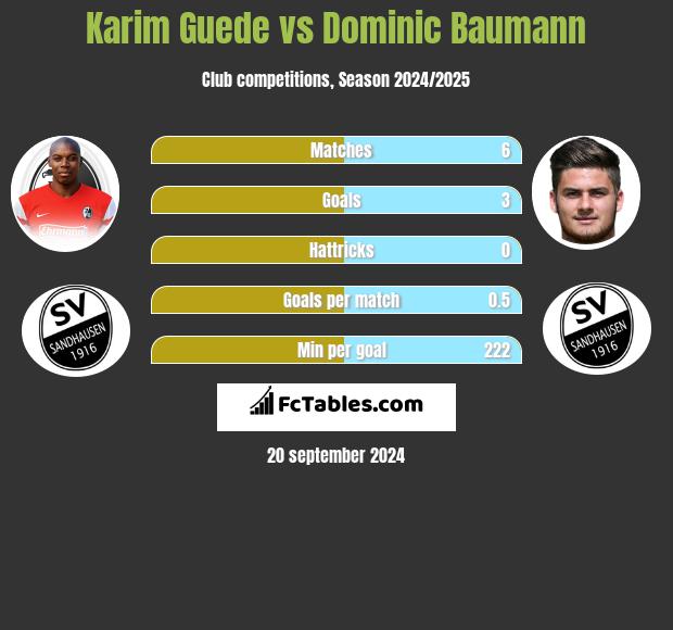 Karim Guede vs Dominic Baumann h2h player stats